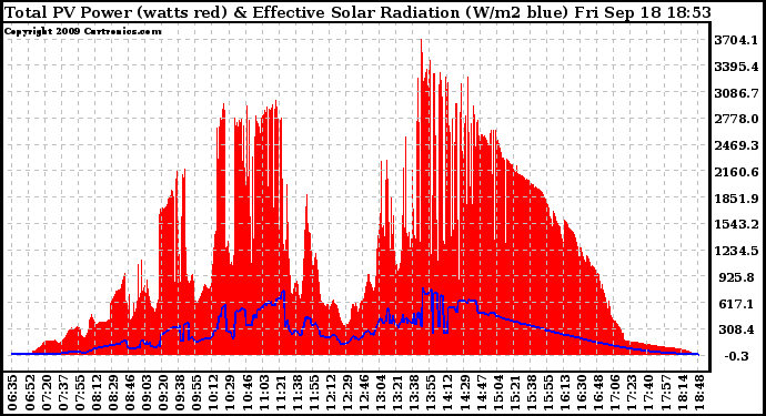 Solar PV/Inverter Performance Total PV Panel Power Output & Effective Solar Radiation