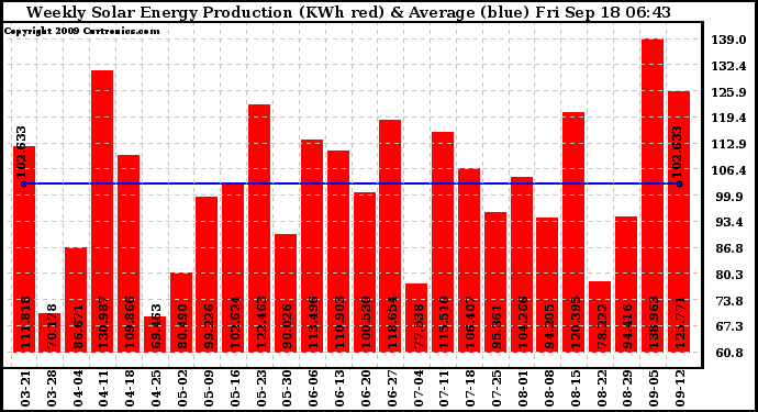 Solar PV/Inverter Performance Weekly Solar Energy Production