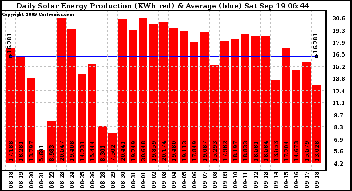 Solar PV/Inverter Performance Daily Solar Energy Production