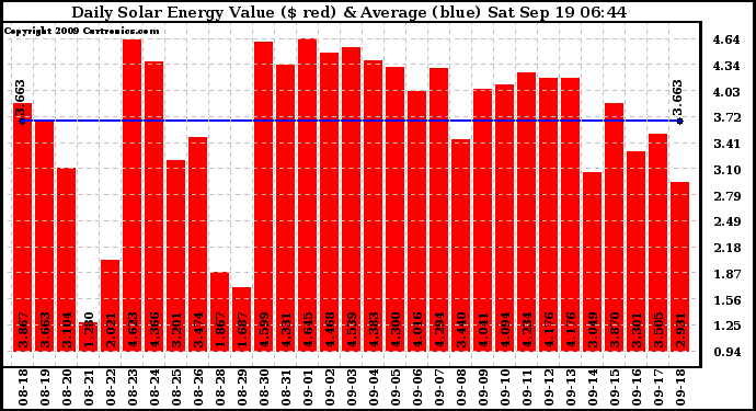 Solar PV/Inverter Performance Daily Solar Energy Production Value