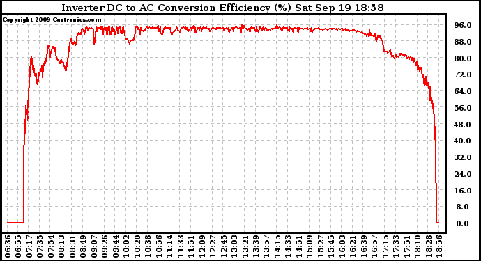 Solar PV/Inverter Performance Inverter DC to AC Conversion Efficiency