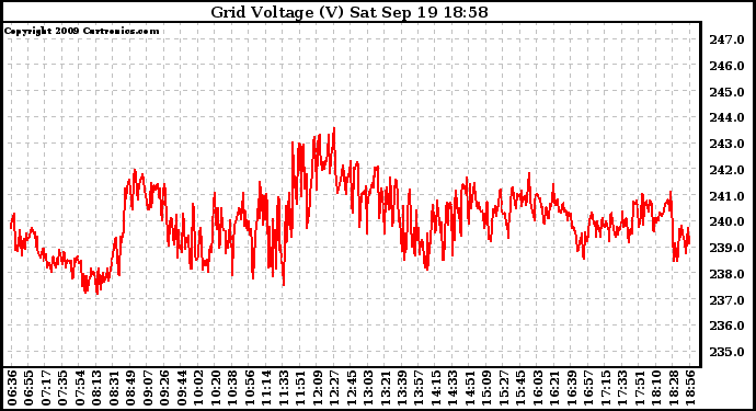 Solar PV/Inverter Performance Grid Voltage