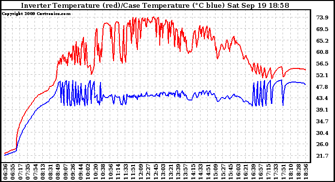 Solar PV/Inverter Performance Inverter Operating Temperature