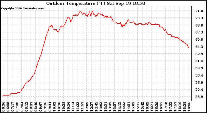 Solar PV/Inverter Performance Outdoor Temperature