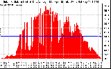 Solar PV/Inverter Performance Solar Radiation & Day Average per Minute