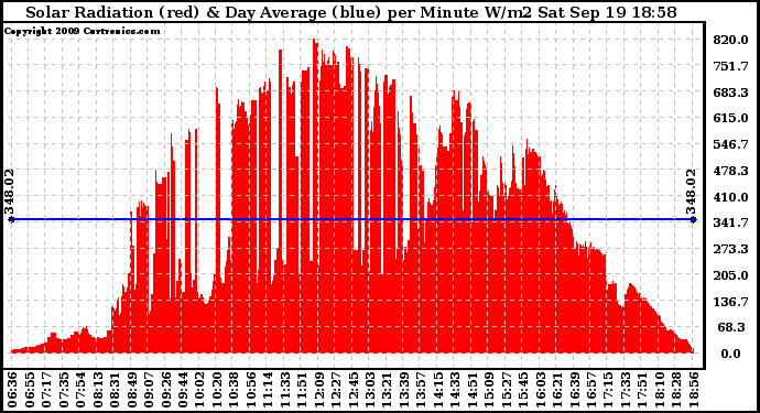 Solar PV/Inverter Performance Solar Radiation & Day Average per Minute