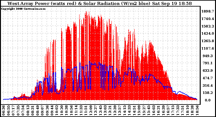 Solar PV/Inverter Performance West Array Power Output & Solar Radiation