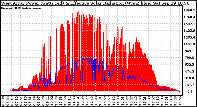 Solar PV/Inverter Performance West Array Power Output & Effective Solar Radiation