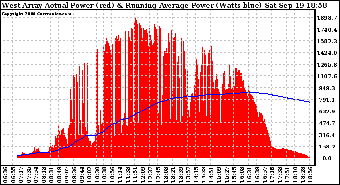 Solar PV/Inverter Performance West Array Actual & Running Average Power Output