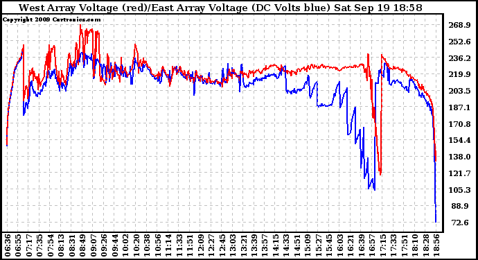 Solar PV/Inverter Performance Photovoltaic Panel Voltage Output