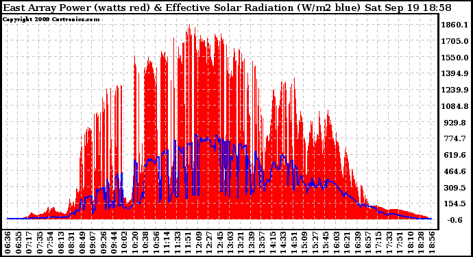 Solar PV/Inverter Performance East Array Power Output & Effective Solar Radiation