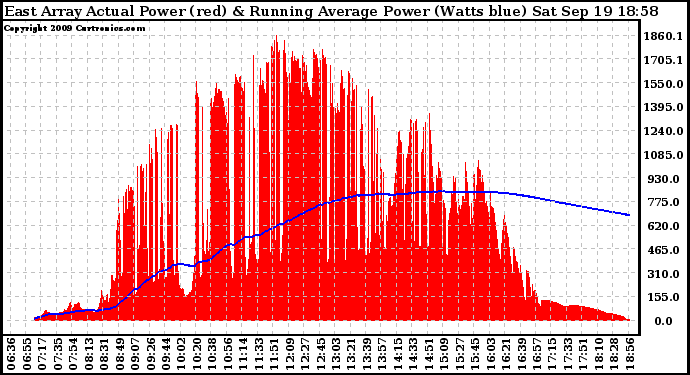 Solar PV/Inverter Performance East Array Actual & Running Average Power Output