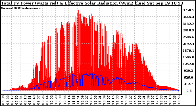 Solar PV/Inverter Performance Total PV Panel Power Output & Effective Solar Radiation