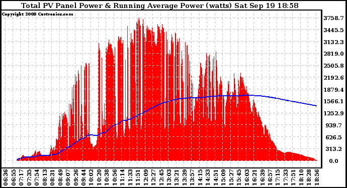 Solar PV/Inverter Performance Total PV Panel & Running Average Power Output