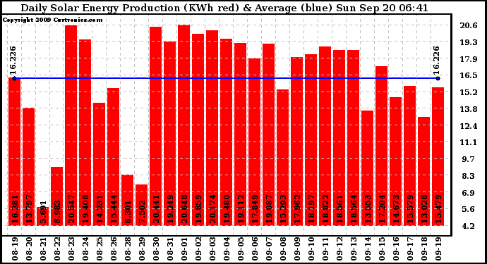 Solar PV/Inverter Performance Daily Solar Energy Production