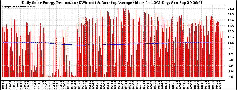 Solar PV/Inverter Performance Daily Solar Energy Production Running Average Last 365 Days