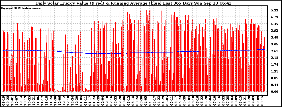 Solar PV/Inverter Performance Daily Solar Energy Production Value Running Average Last 365 Days