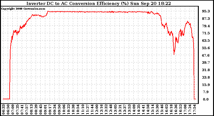 Solar PV/Inverter Performance Inverter DC to AC Conversion Efficiency