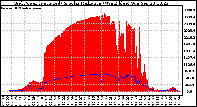 Solar PV/Inverter Performance Grid Power & Solar Radiation