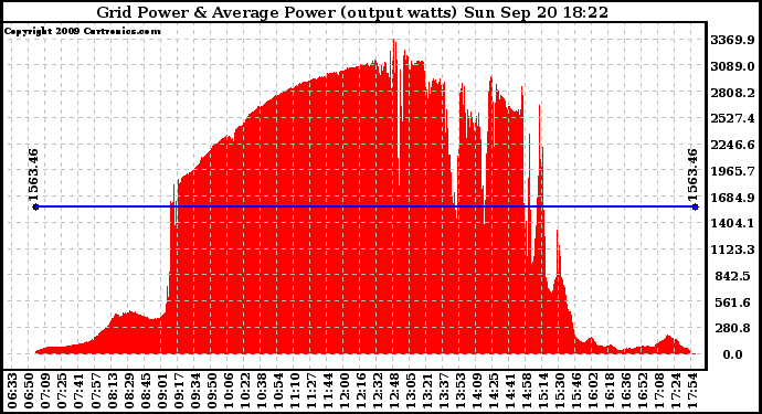 Solar PV/Inverter Performance Inverter Power Output