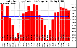 Milwaukee Solar Powered Home MonthlyProductionValue