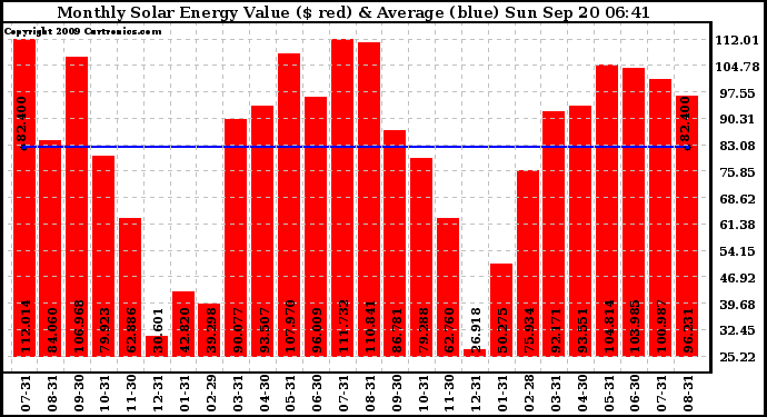 Solar PV/Inverter Performance Monthly Solar Energy Production Value