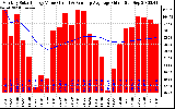 Milwaukee Solar Powered Home Monthly Production Value Running Average