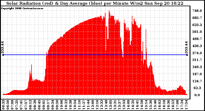 Solar PV/Inverter Performance Solar Radiation & Day Average per Minute