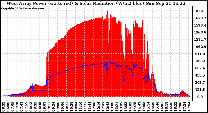 Solar PV/Inverter Performance West Array Power Output & Solar Radiation