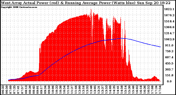 Solar PV/Inverter Performance West Array Actual & Running Average Power Output