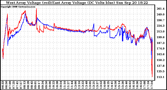 Solar PV/Inverter Performance Photovoltaic Panel Voltage Output