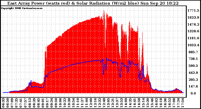 Solar PV/Inverter Performance East Array Power Output & Solar Radiation