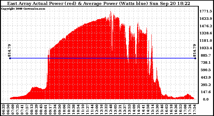 Solar PV/Inverter Performance East Array Actual & Average Power Output