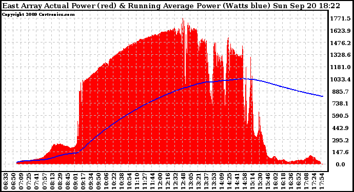 Solar PV/Inverter Performance East Array Actual & Running Average Power Output