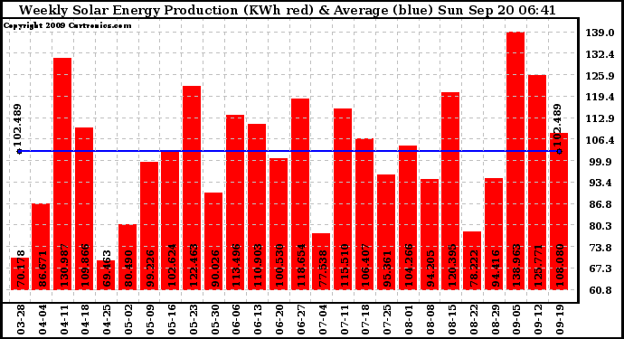 Solar PV/Inverter Performance Weekly Solar Energy Production