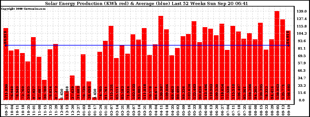 Solar PV/Inverter Performance Weekly Solar Energy Production Last 52 Weeks