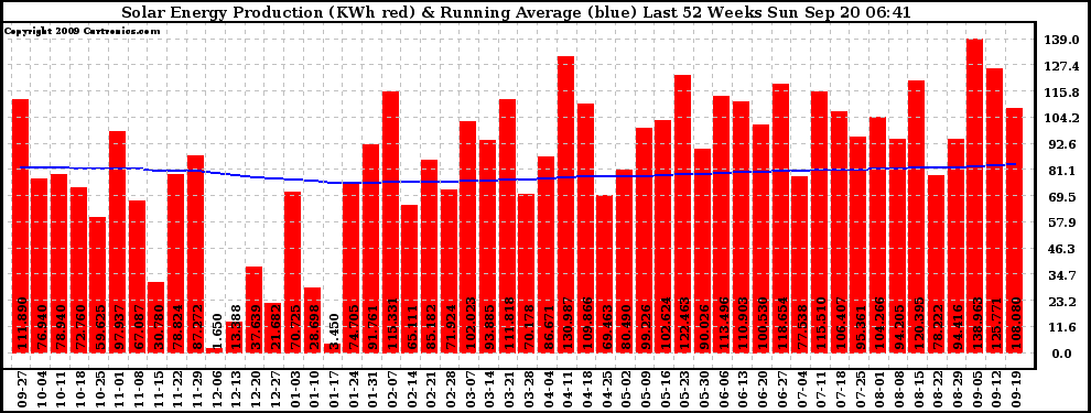 Solar PV/Inverter Performance Weekly Solar Energy Production Running Average Last 52 Weeks