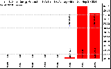 Solar PV/Inverter Performance Yearly Solar Energy Production