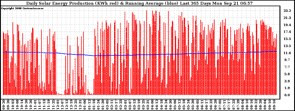 Solar PV/Inverter Performance Daily Solar Energy Production Running Average Last 365 Days