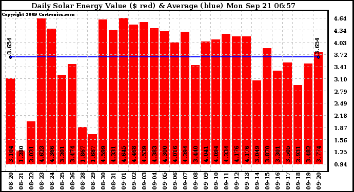 Solar PV/Inverter Performance Daily Solar Energy Production Value