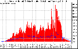 Solar PV/Inverter Performance Grid Power & Solar Radiation