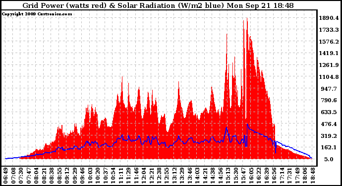 Solar PV/Inverter Performance Grid Power & Solar Radiation