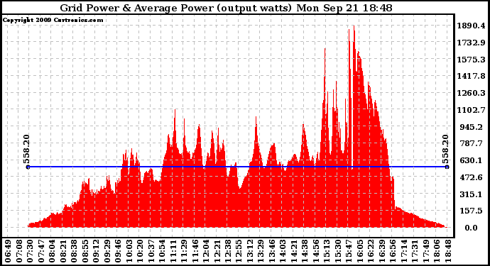 Solar PV/Inverter Performance Inverter Power Output