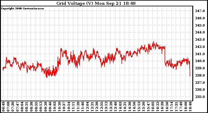 Solar PV/Inverter Performance Grid Voltage