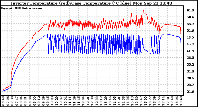 Solar PV/Inverter Performance Inverter Operating Temperature