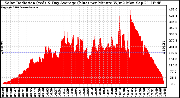 Solar PV/Inverter Performance Solar Radiation & Day Average per Minute