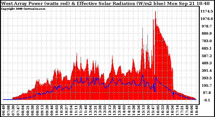 Solar PV/Inverter Performance West Array Power Output & Effective Solar Radiation