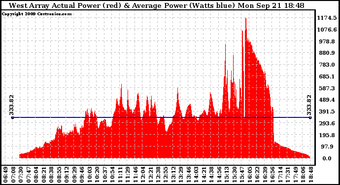 Solar PV/Inverter Performance West Array Actual & Average Power Output