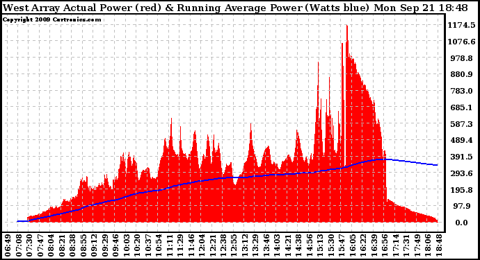 Solar PV/Inverter Performance West Array Actual & Running Average Power Output