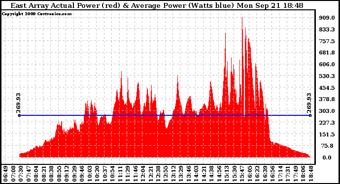 Solar PV/Inverter Performance East Array Actual & Average Power Output